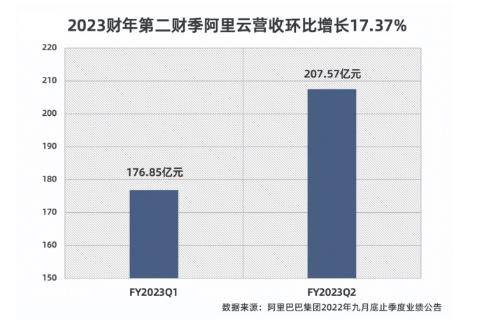 阿里云国际站代理商代注册加款余额代充值：阿里云持续推动高质量发展，季度营收环比增长17%