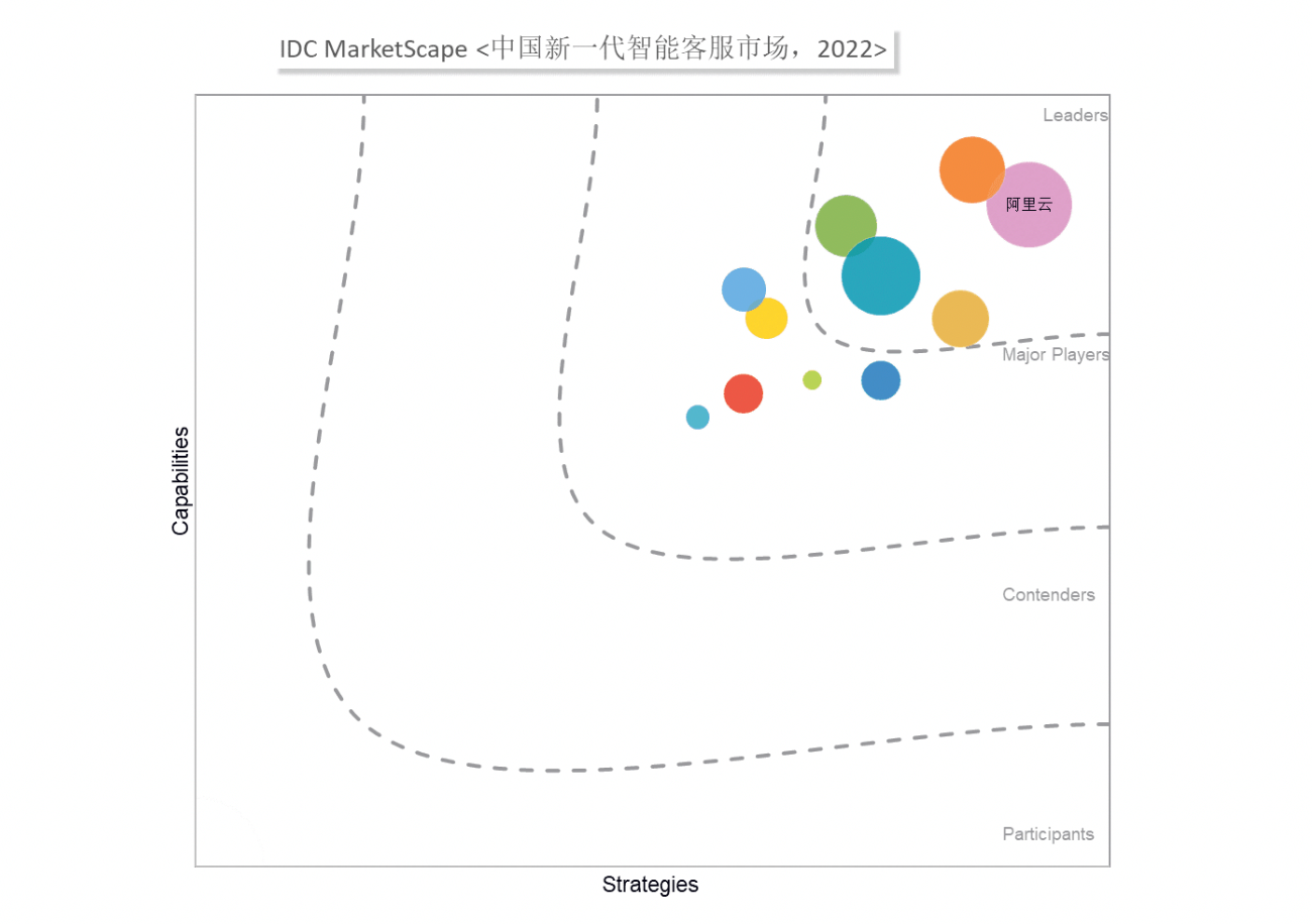 阿里云国际站代加款送余额：IDC报告：阿里云智能客服再次进入领导者象限，市场份额及战略愿景两项第一