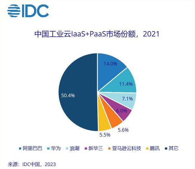 阿里云 58.2 亿、华为 47.4 亿、浪潮 29.5 亿、新华三 24.9 亿、亚马逊 23.3 亿、腾讯云 22.9 亿